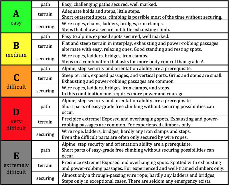 The Klettersteig Scale